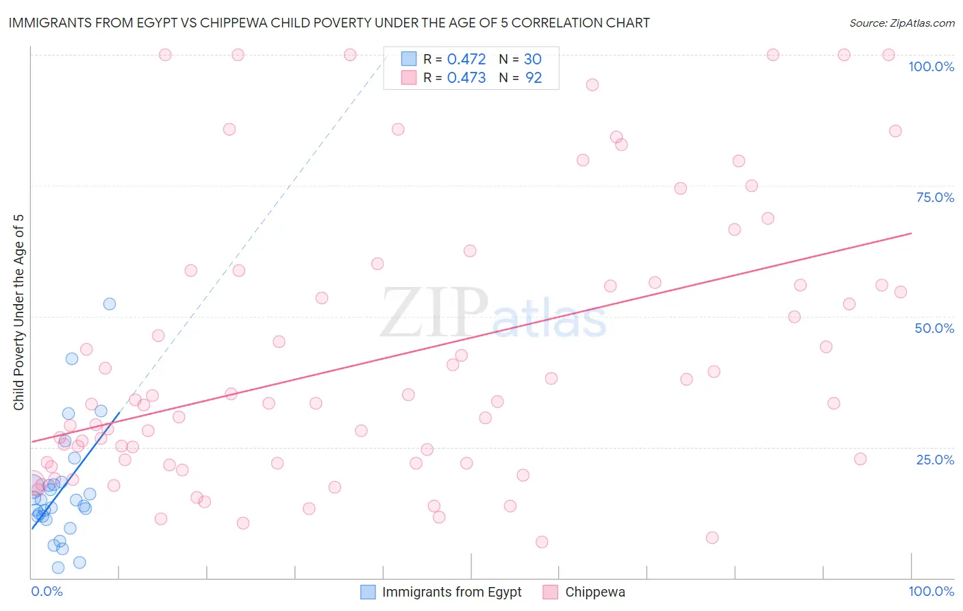 Immigrants from Egypt vs Chippewa Child Poverty Under the Age of 5