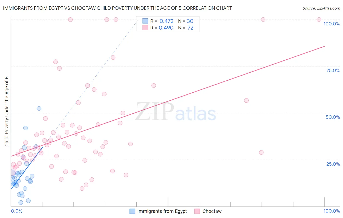 Immigrants from Egypt vs Choctaw Child Poverty Under the Age of 5