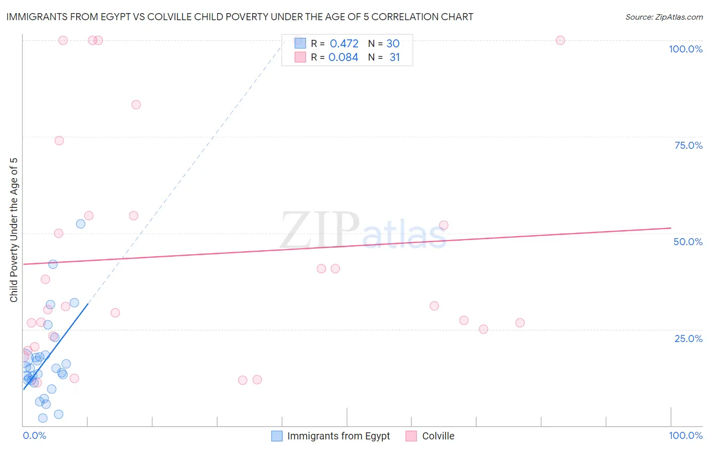 Immigrants from Egypt vs Colville Child Poverty Under the Age of 5