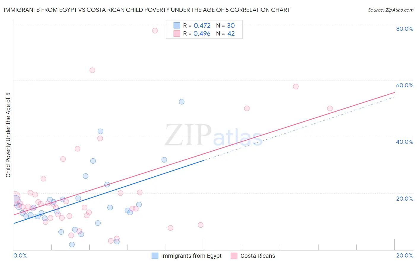 Immigrants from Egypt vs Costa Rican Child Poverty Under the Age of 5