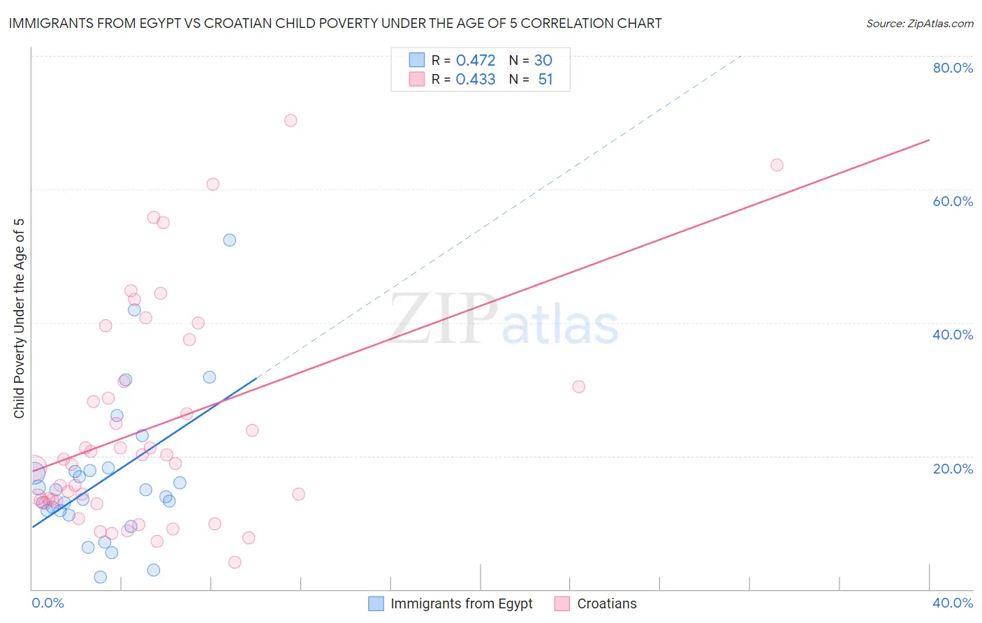 Immigrants from Egypt vs Croatian Child Poverty Under the Age of 5