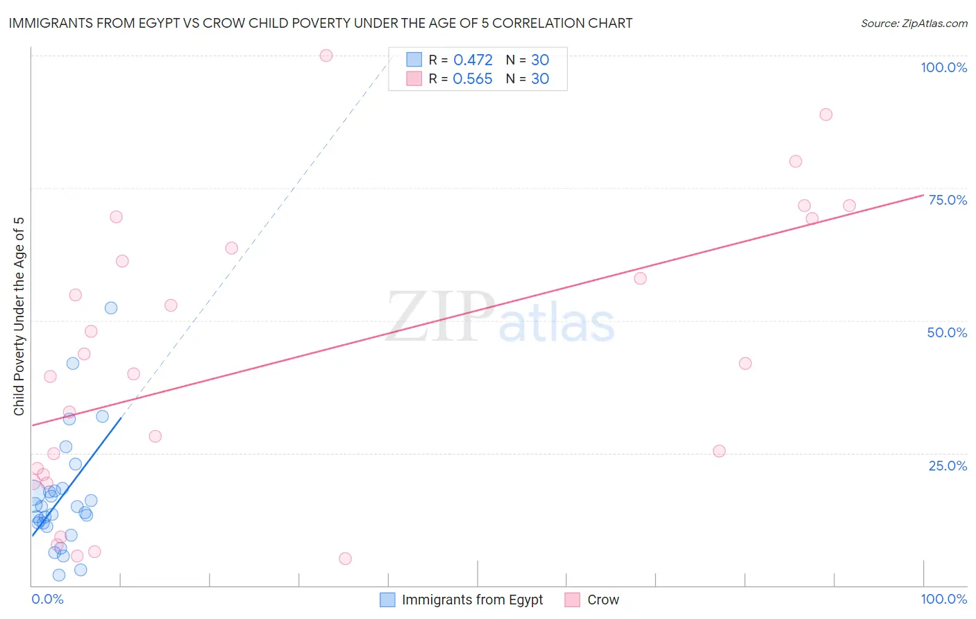 Immigrants from Egypt vs Crow Child Poverty Under the Age of 5