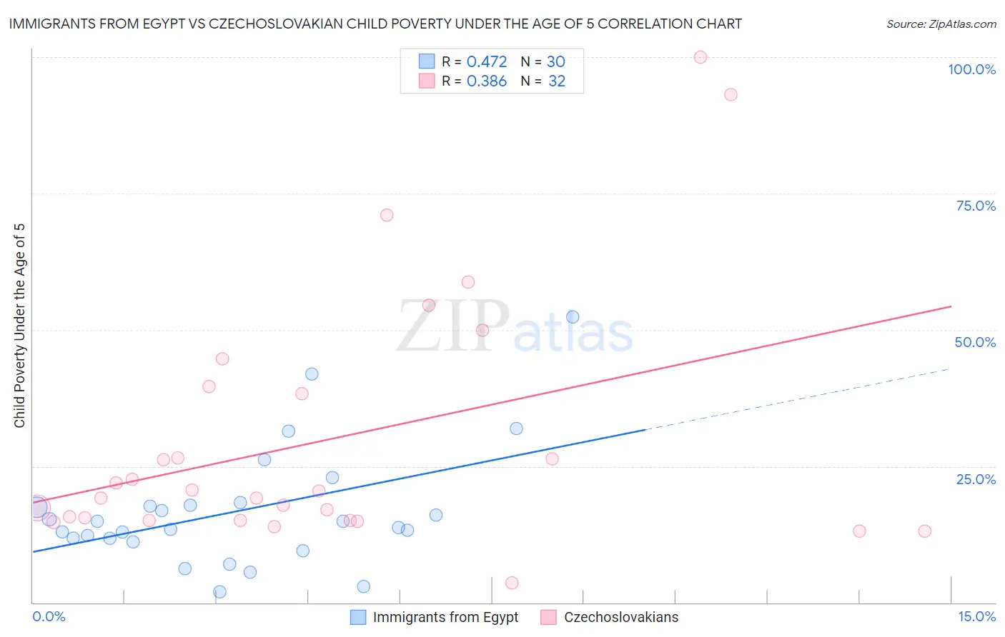 Immigrants from Egypt vs Czechoslovakian Child Poverty Under the Age of 5