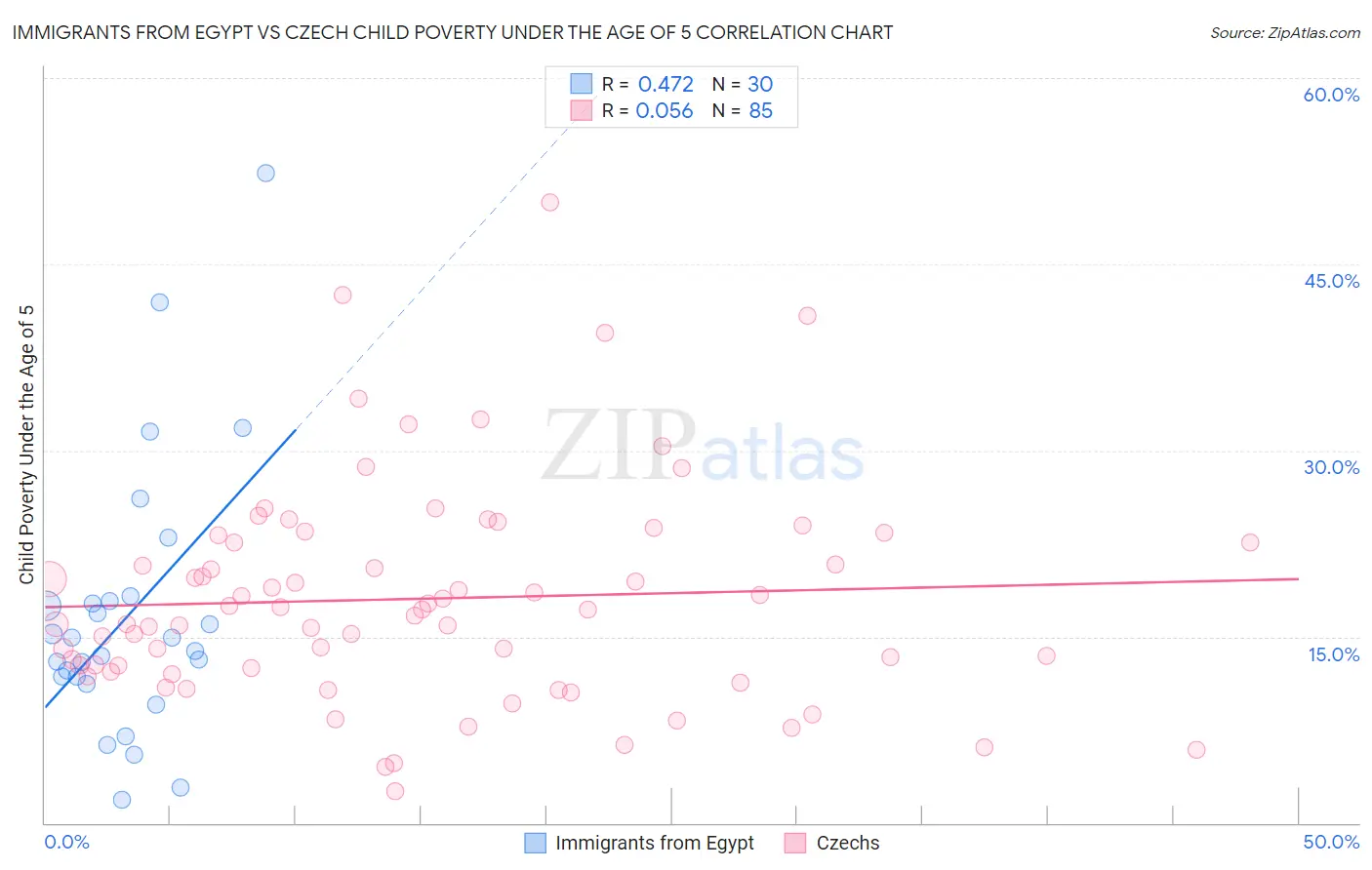 Immigrants from Egypt vs Czech Child Poverty Under the Age of 5