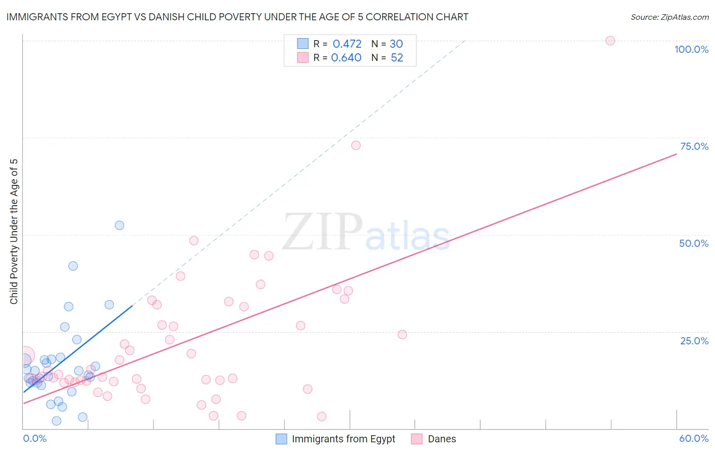Immigrants from Egypt vs Danish Child Poverty Under the Age of 5