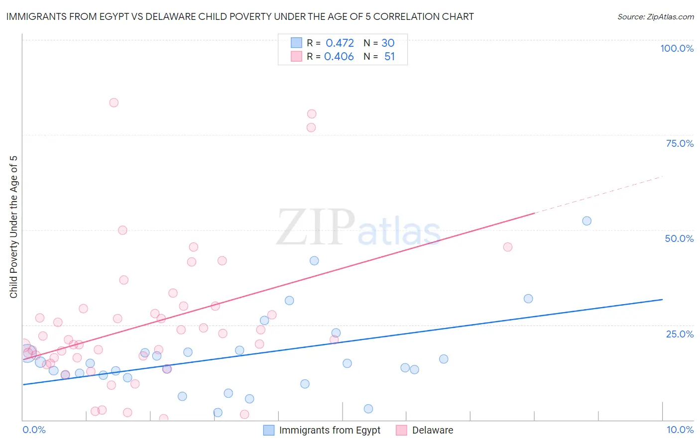 Immigrants from Egypt vs Delaware Child Poverty Under the Age of 5
