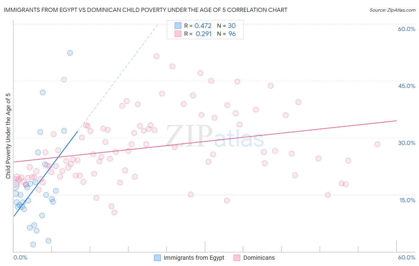 Immigrants from Egypt vs Dominican Child Poverty Under the Age of 5