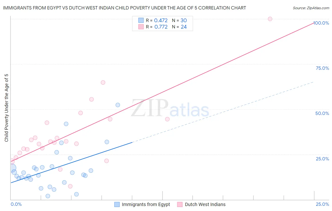 Immigrants from Egypt vs Dutch West Indian Child Poverty Under the Age of 5