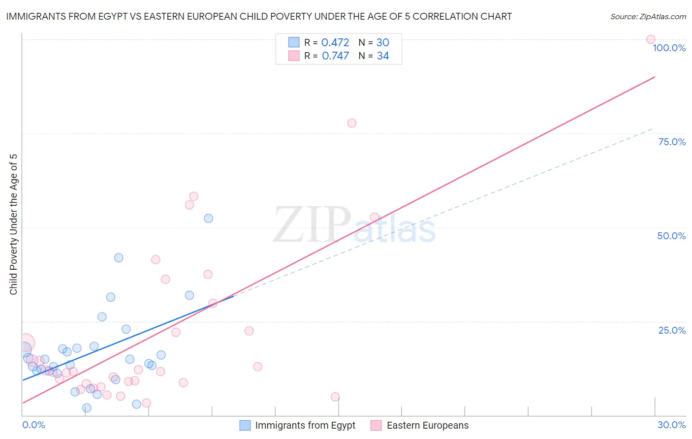 Immigrants from Egypt vs Eastern European Child Poverty Under the Age of 5