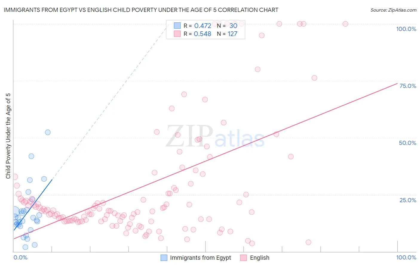 Immigrants from Egypt vs English Child Poverty Under the Age of 5