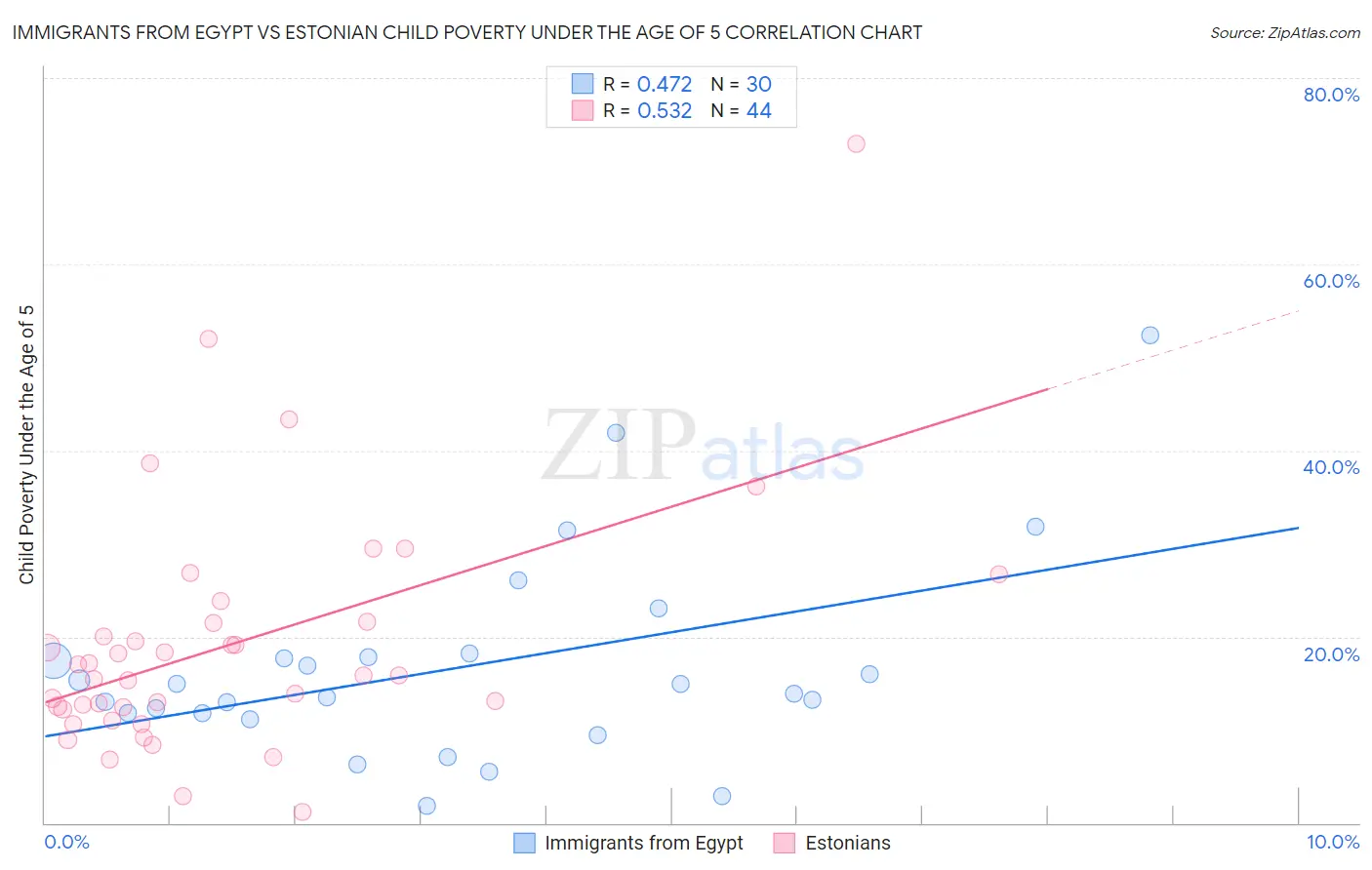 Immigrants from Egypt vs Estonian Child Poverty Under the Age of 5