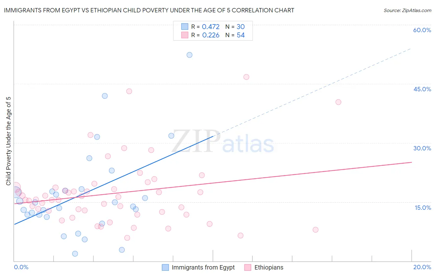 Immigrants from Egypt vs Ethiopian Child Poverty Under the Age of 5