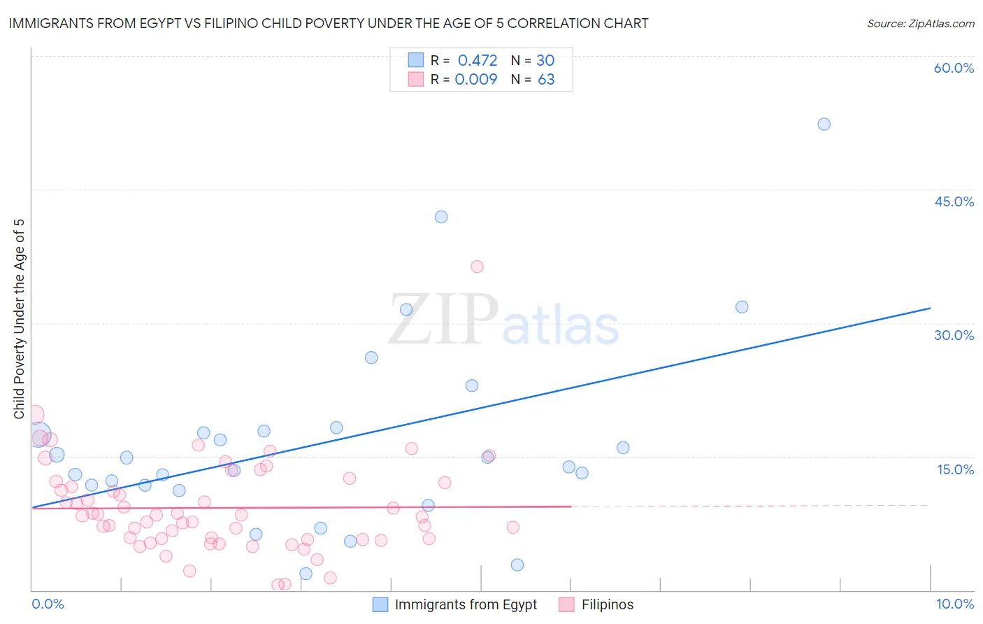 Immigrants from Egypt vs Filipino Child Poverty Under the Age of 5