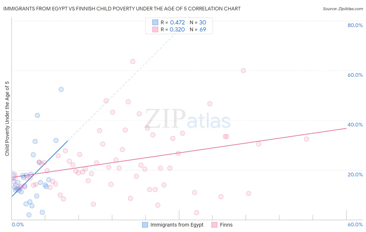 Immigrants from Egypt vs Finnish Child Poverty Under the Age of 5