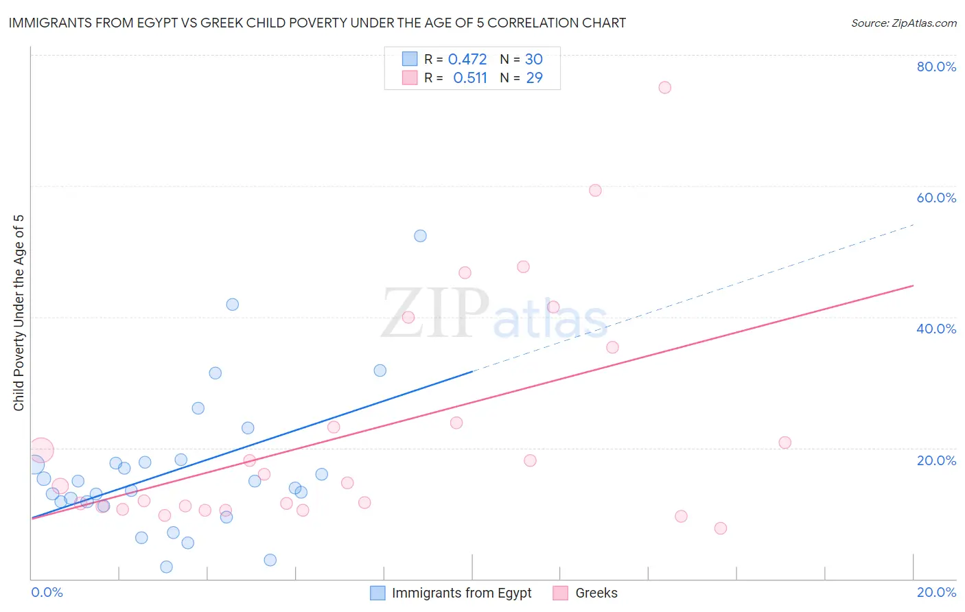 Immigrants from Egypt vs Greek Child Poverty Under the Age of 5