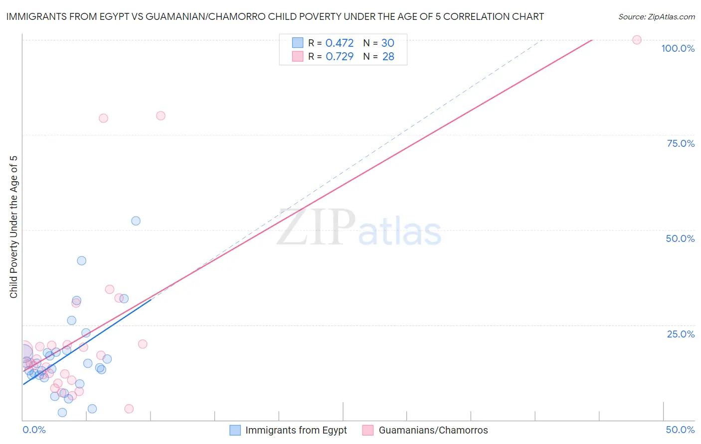 Immigrants from Egypt vs Guamanian/Chamorro Child Poverty Under the Age of 5