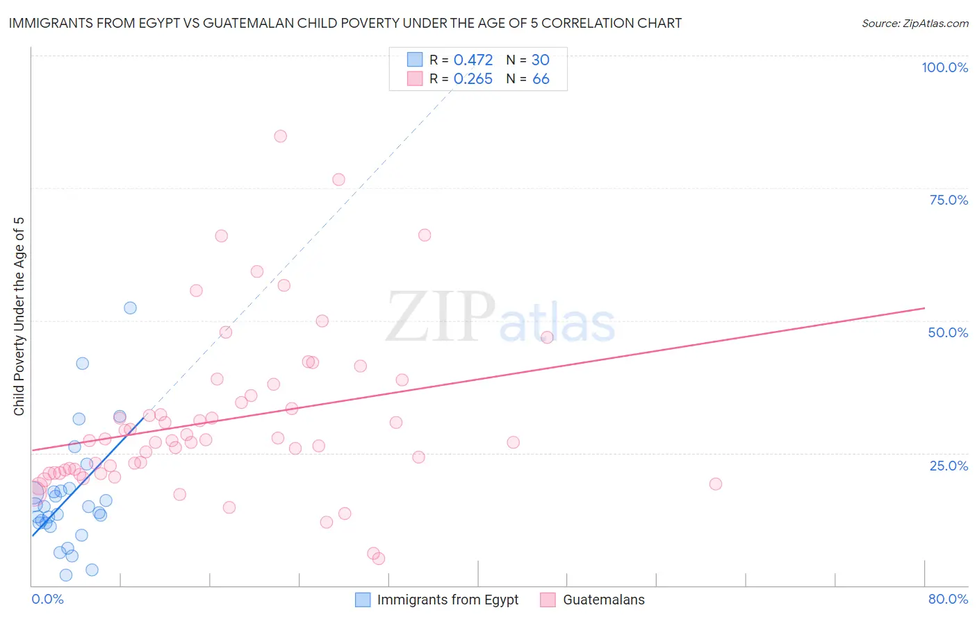 Immigrants from Egypt vs Guatemalan Child Poverty Under the Age of 5