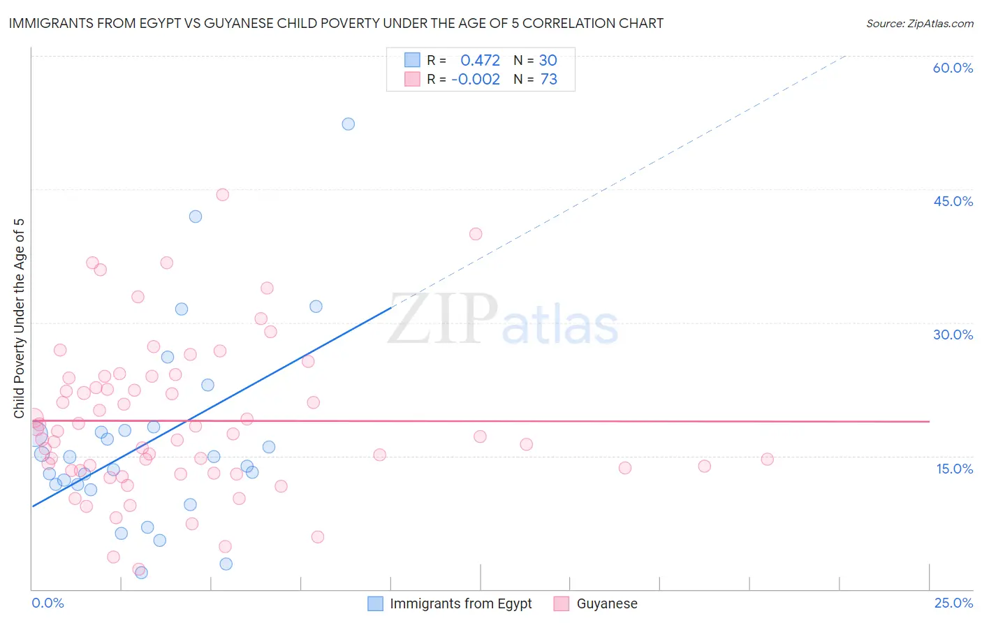 Immigrants from Egypt vs Guyanese Child Poverty Under the Age of 5