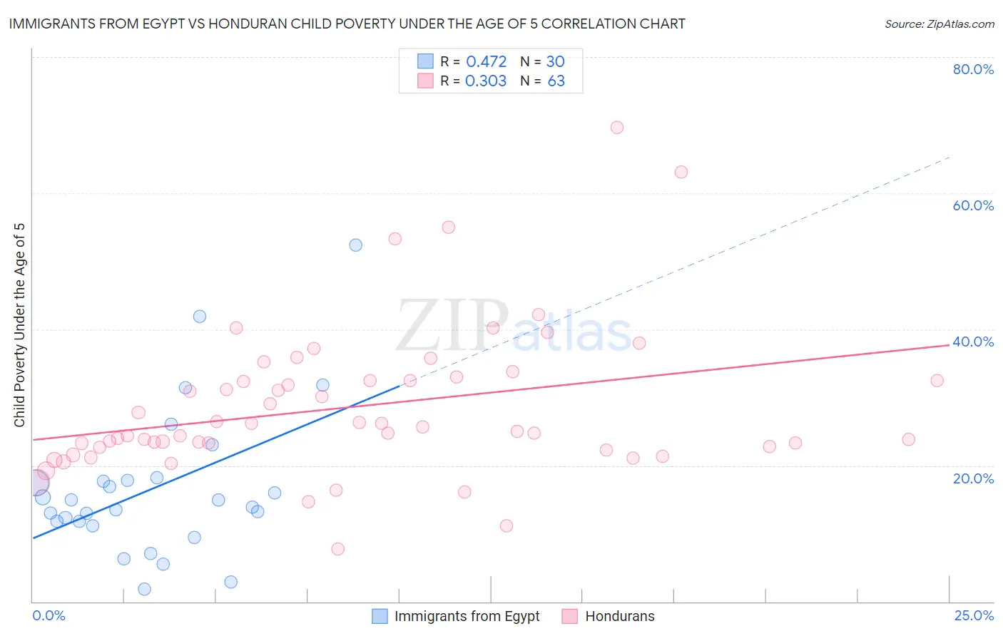 Immigrants from Egypt vs Honduran Child Poverty Under the Age of 5
