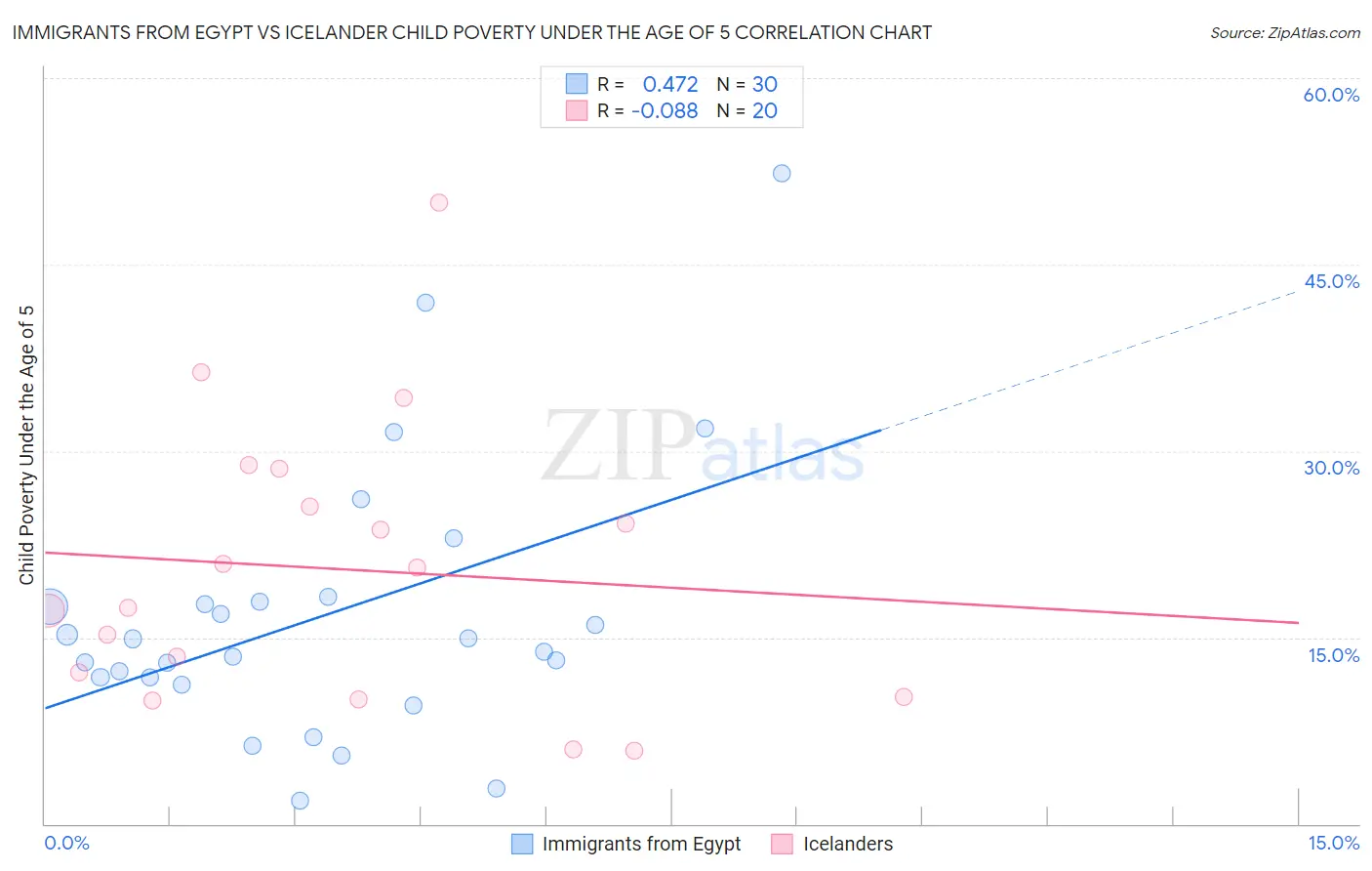 Immigrants from Egypt vs Icelander Child Poverty Under the Age of 5