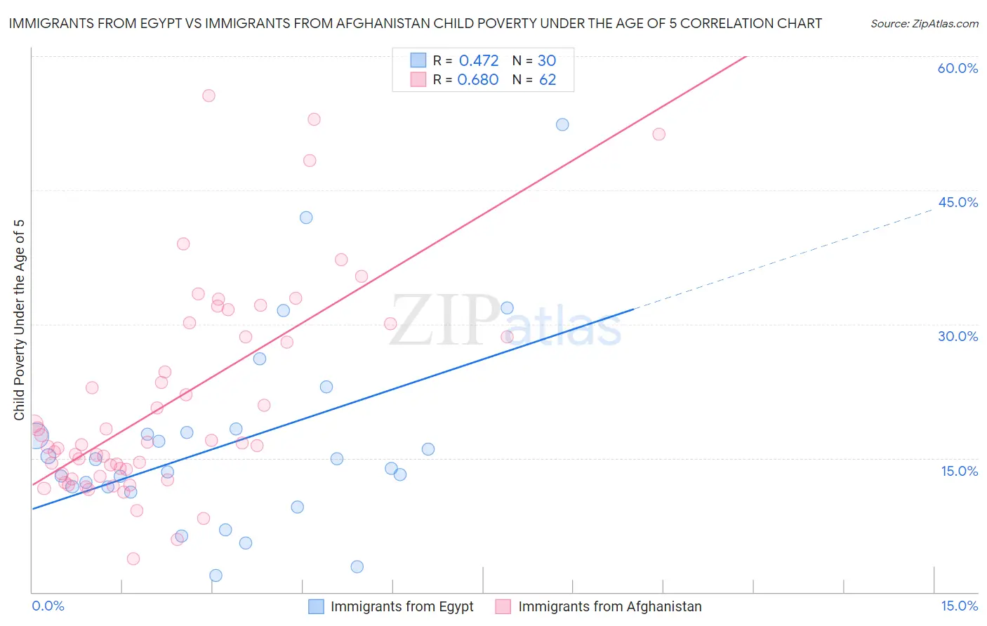 Immigrants from Egypt vs Immigrants from Afghanistan Child Poverty Under the Age of 5