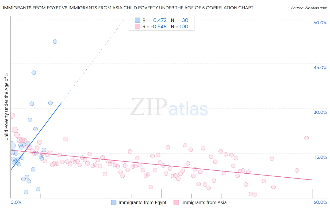 Immigrants from Egypt vs Immigrants from Asia Child Poverty Under the Age of 5
