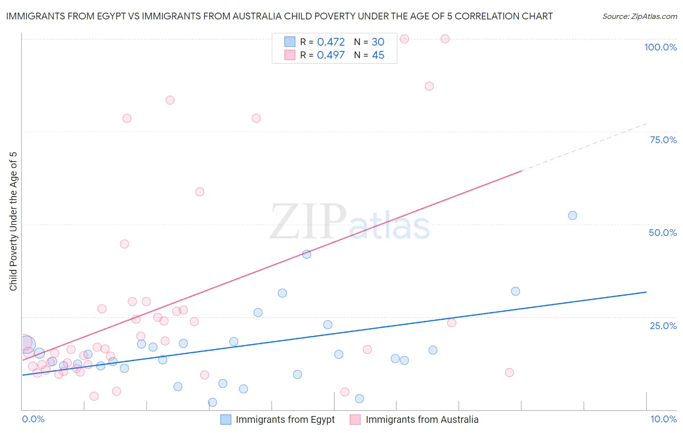 Immigrants from Egypt vs Immigrants from Australia Child Poverty Under the Age of 5