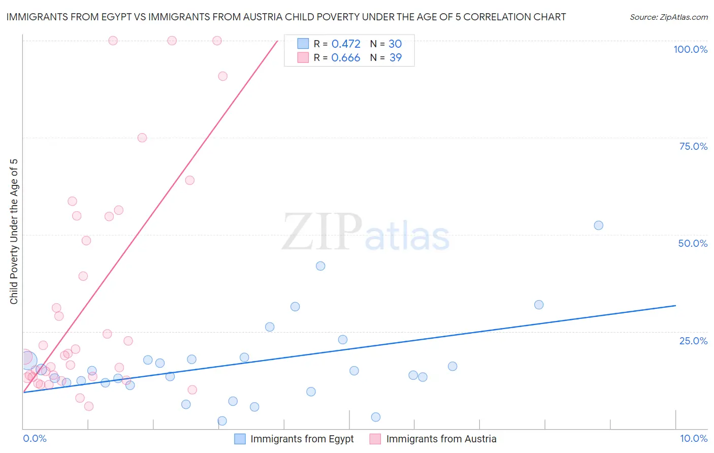 Immigrants from Egypt vs Immigrants from Austria Child Poverty Under the Age of 5