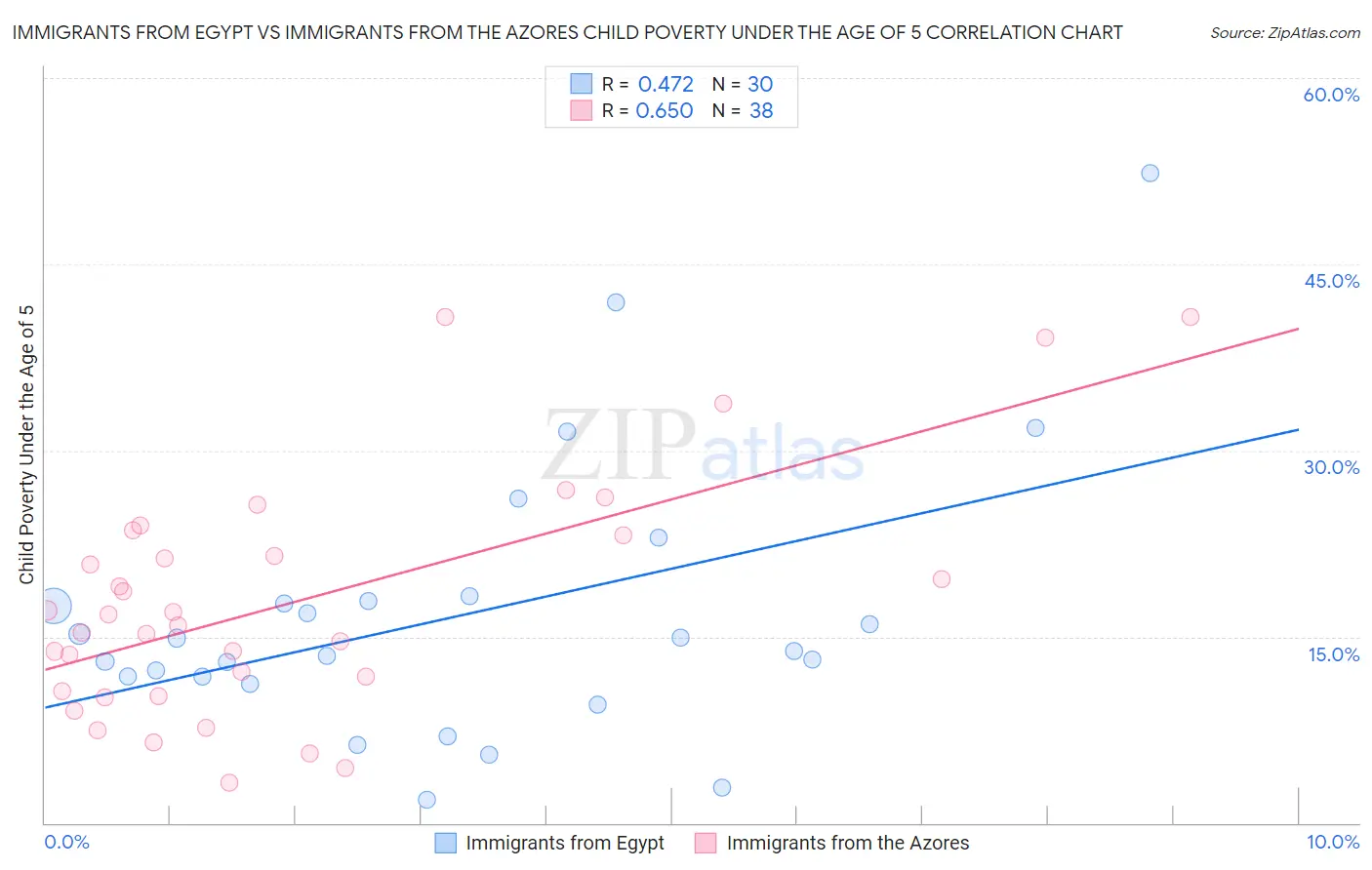 Immigrants from Egypt vs Immigrants from the Azores Child Poverty Under the Age of 5