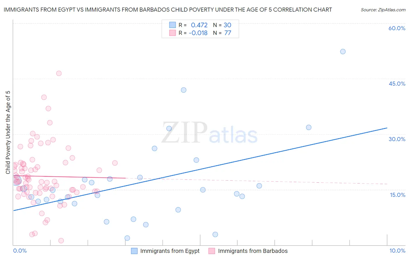 Immigrants from Egypt vs Immigrants from Barbados Child Poverty Under the Age of 5