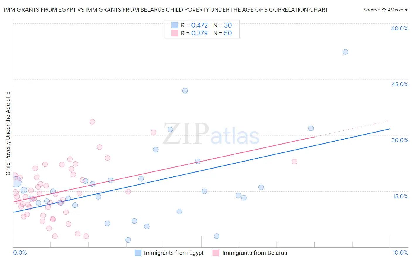 Immigrants from Egypt vs Immigrants from Belarus Child Poverty Under the Age of 5