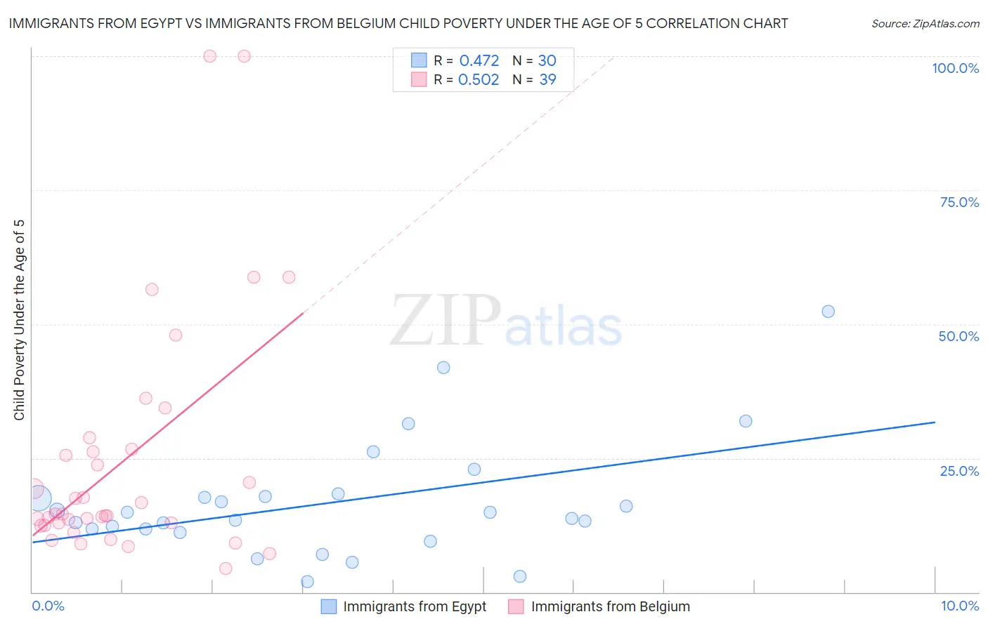 Immigrants from Egypt vs Immigrants from Belgium Child Poverty Under the Age of 5