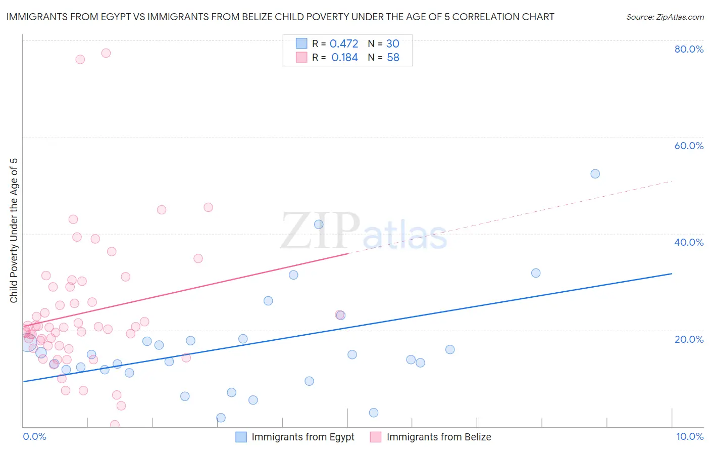 Immigrants from Egypt vs Immigrants from Belize Child Poverty Under the Age of 5