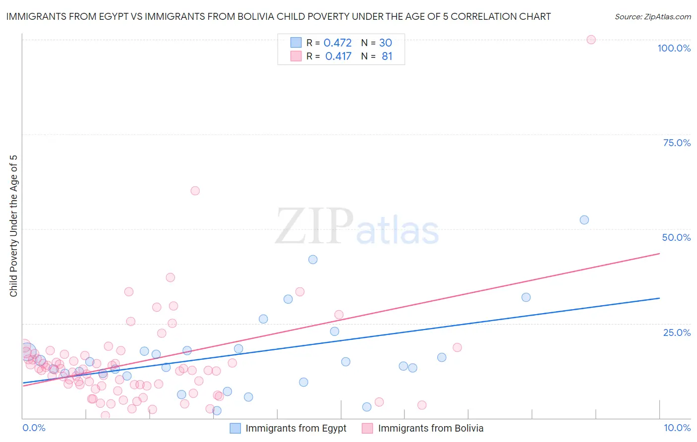 Immigrants from Egypt vs Immigrants from Bolivia Child Poverty Under the Age of 5
