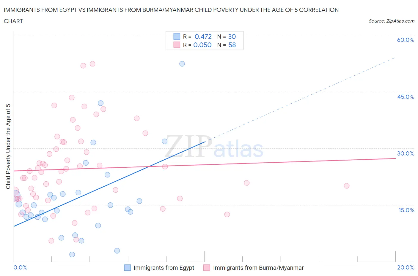 Immigrants from Egypt vs Immigrants from Burma/Myanmar Child Poverty Under the Age of 5
