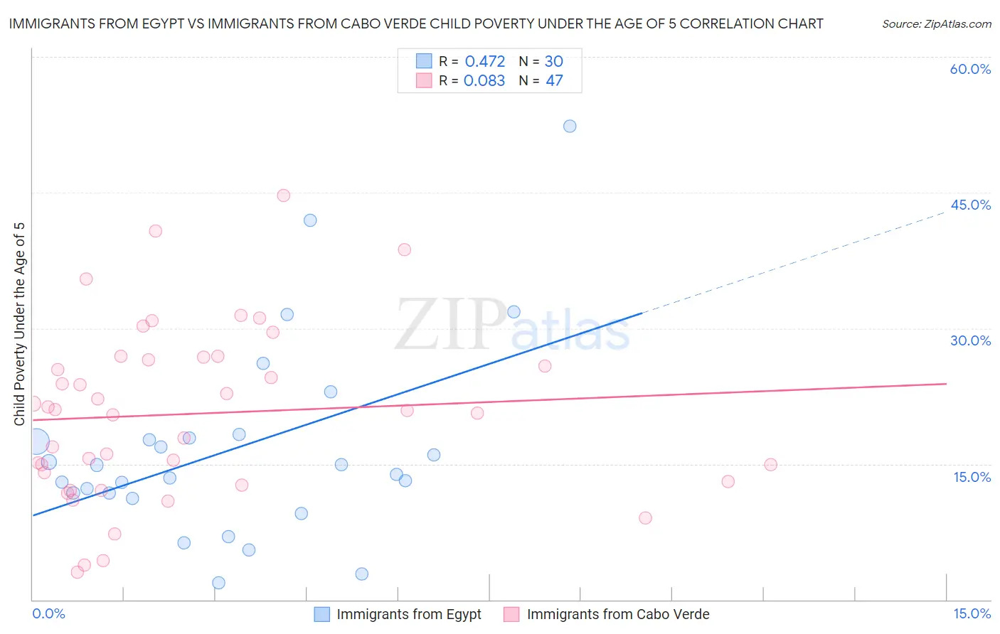 Immigrants from Egypt vs Immigrants from Cabo Verde Child Poverty Under the Age of 5