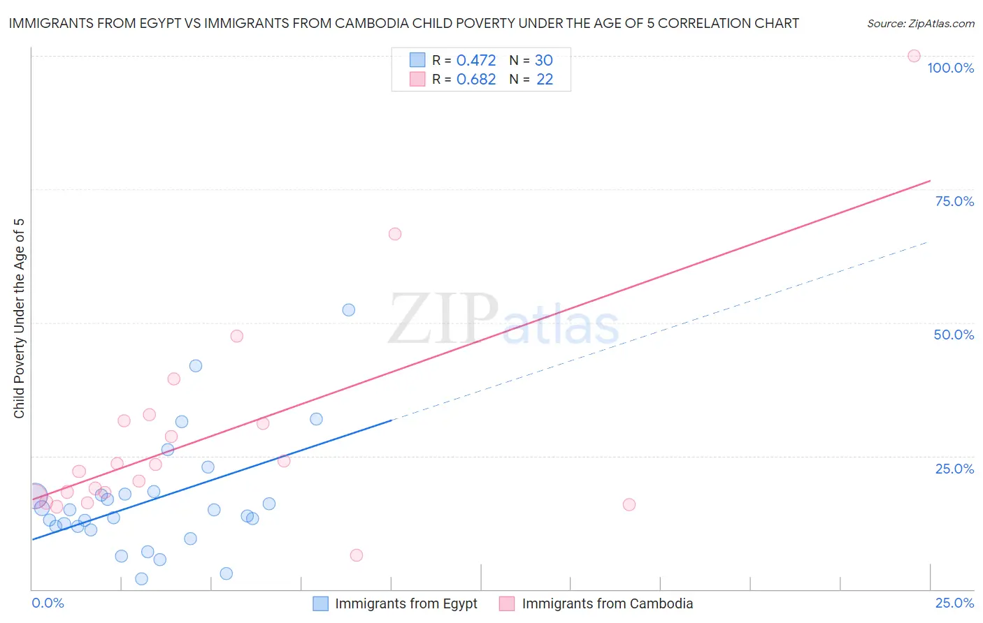 Immigrants from Egypt vs Immigrants from Cambodia Child Poverty Under the Age of 5