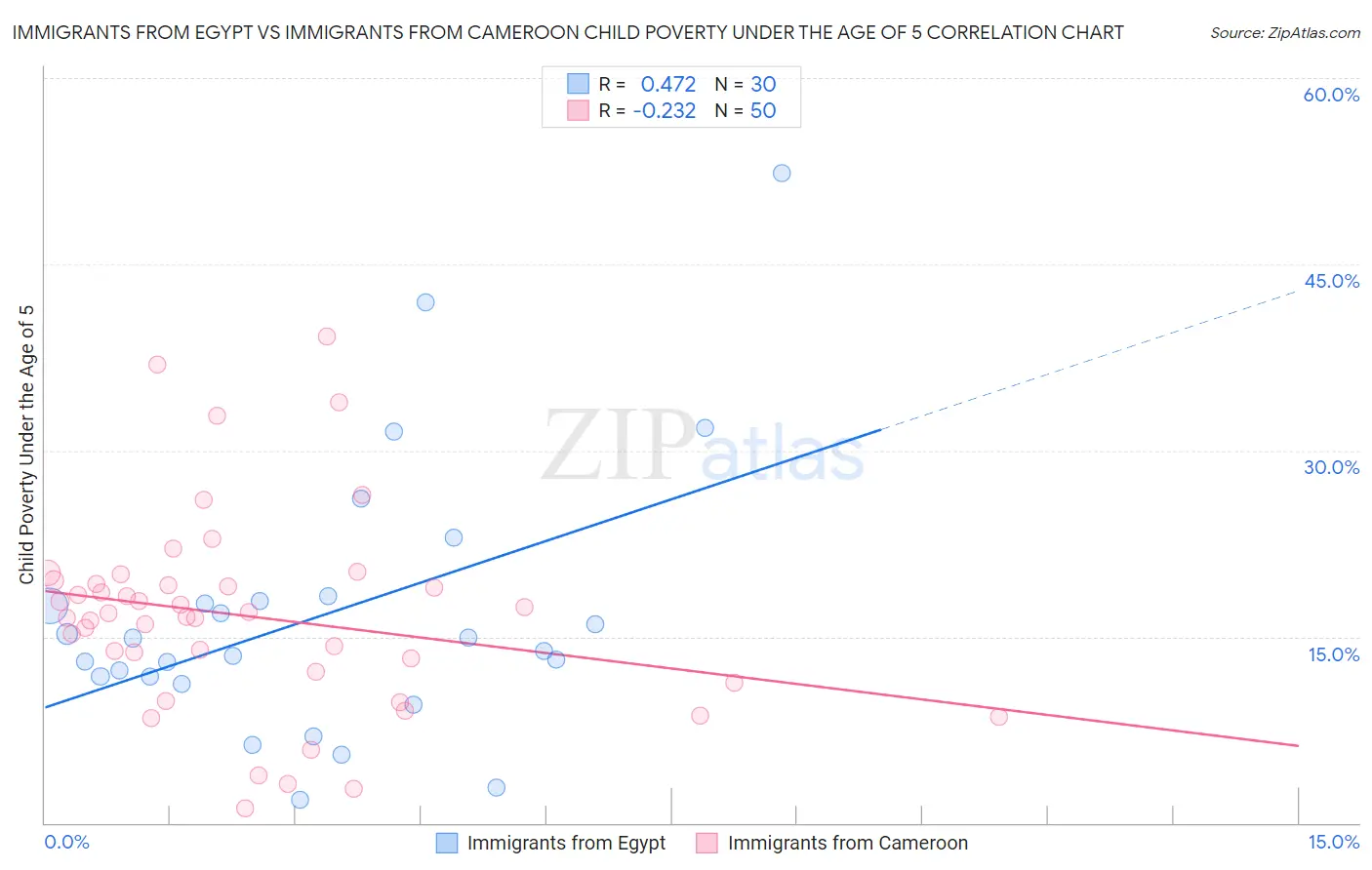 Immigrants from Egypt vs Immigrants from Cameroon Child Poverty Under the Age of 5