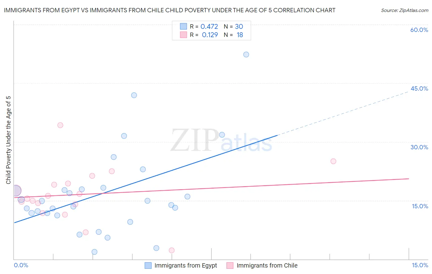Immigrants from Egypt vs Immigrants from Chile Child Poverty Under the Age of 5