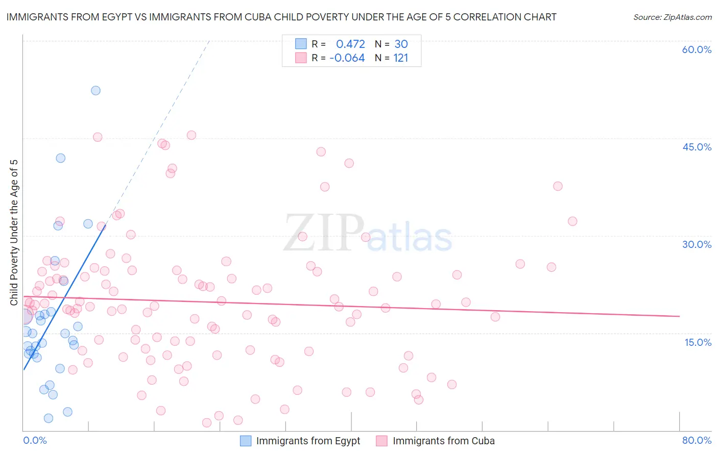 Immigrants from Egypt vs Immigrants from Cuba Child Poverty Under the Age of 5
