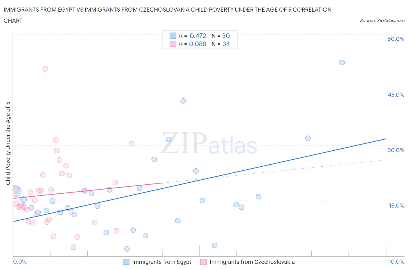 Immigrants from Egypt vs Immigrants from Czechoslovakia Child Poverty Under the Age of 5