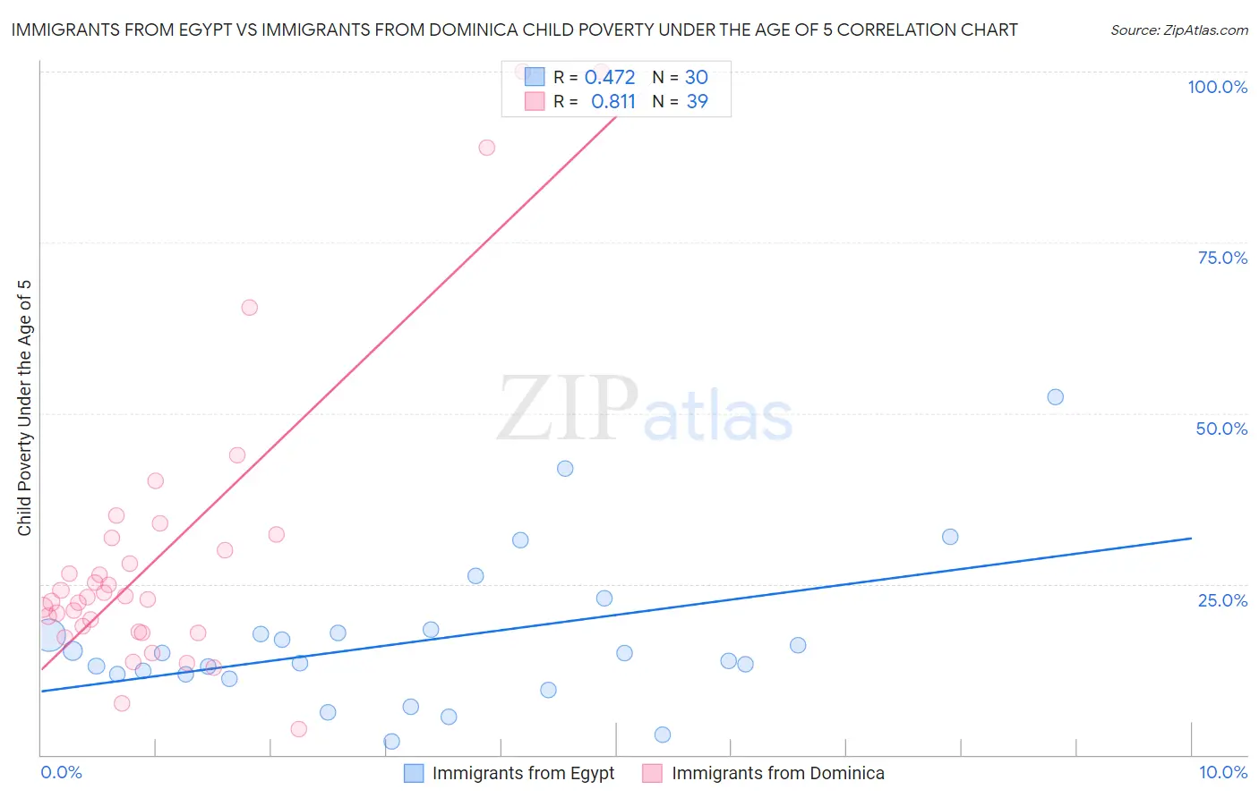 Immigrants from Egypt vs Immigrants from Dominica Child Poverty Under the Age of 5