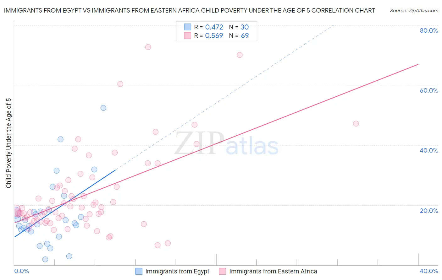 Immigrants from Egypt vs Immigrants from Eastern Africa Child Poverty Under the Age of 5