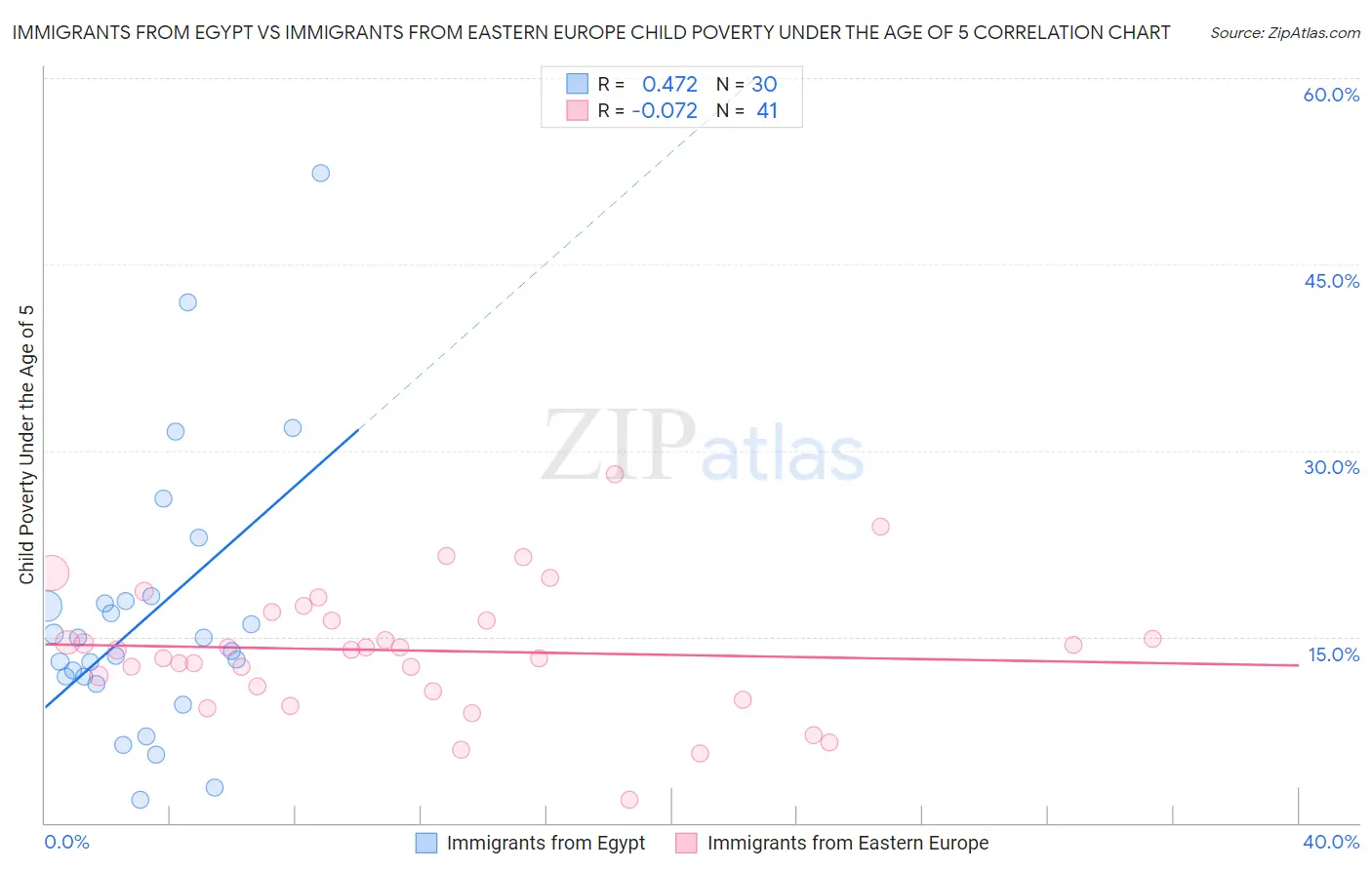 Immigrants from Egypt vs Immigrants from Eastern Europe Child Poverty Under the Age of 5