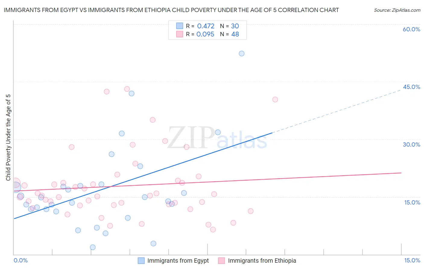 Immigrants from Egypt vs Immigrants from Ethiopia Child Poverty Under the Age of 5