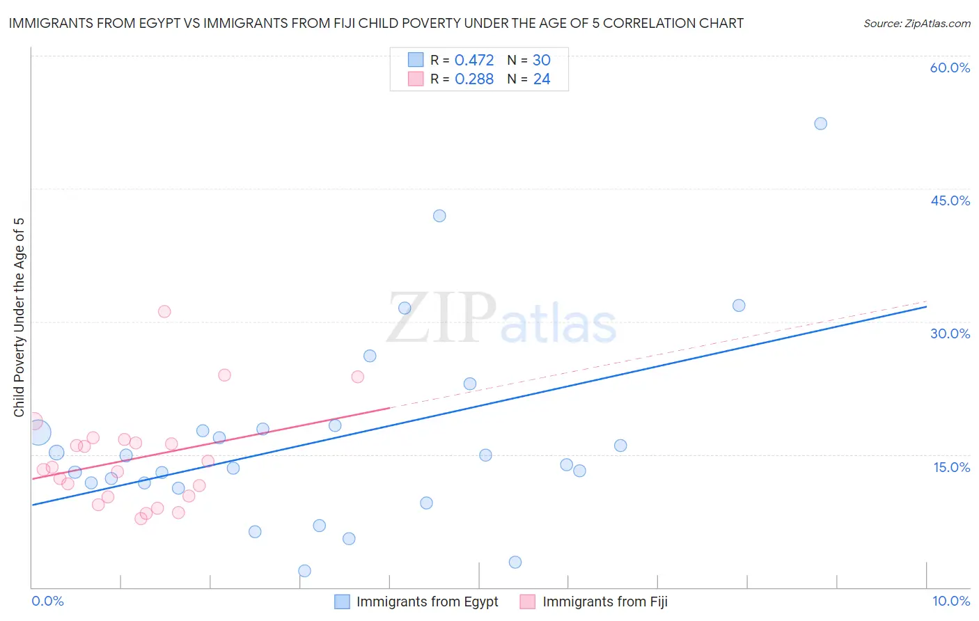 Immigrants from Egypt vs Immigrants from Fiji Child Poverty Under the Age of 5