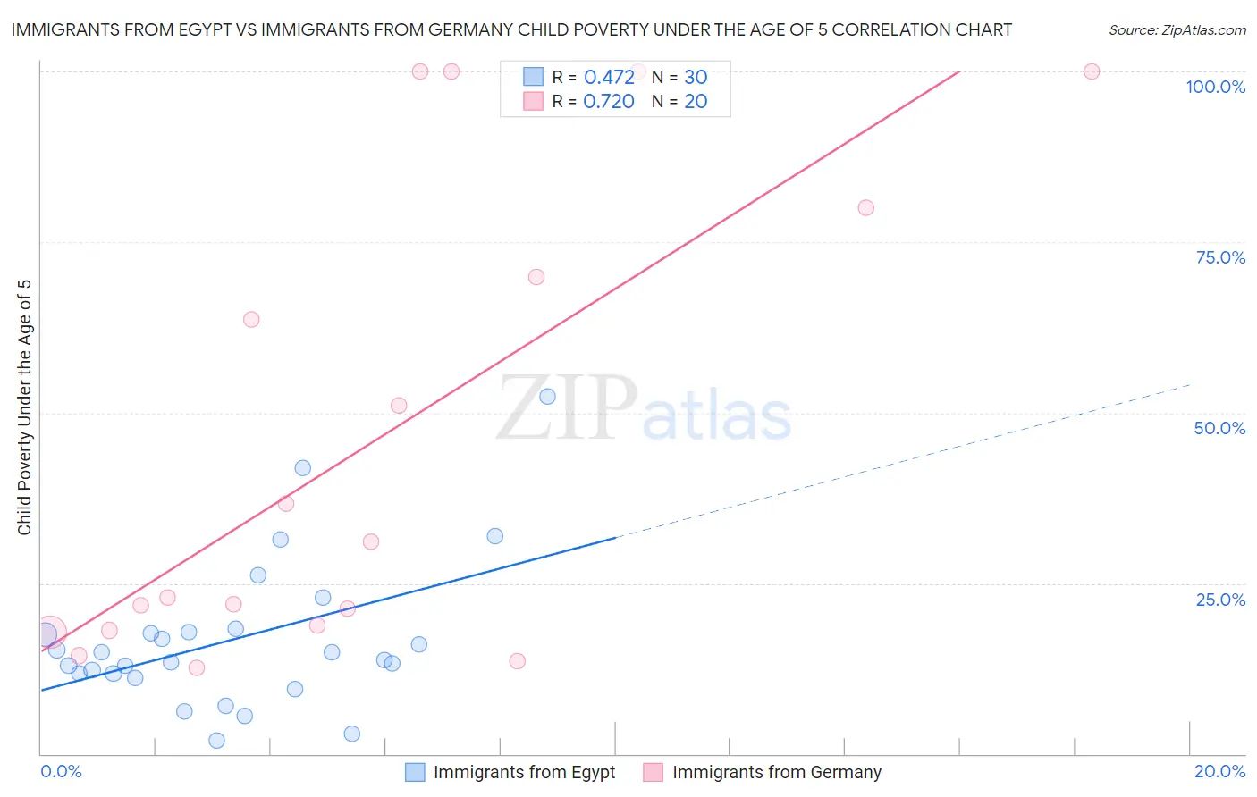 Immigrants from Egypt vs Immigrants from Germany Child Poverty Under the Age of 5