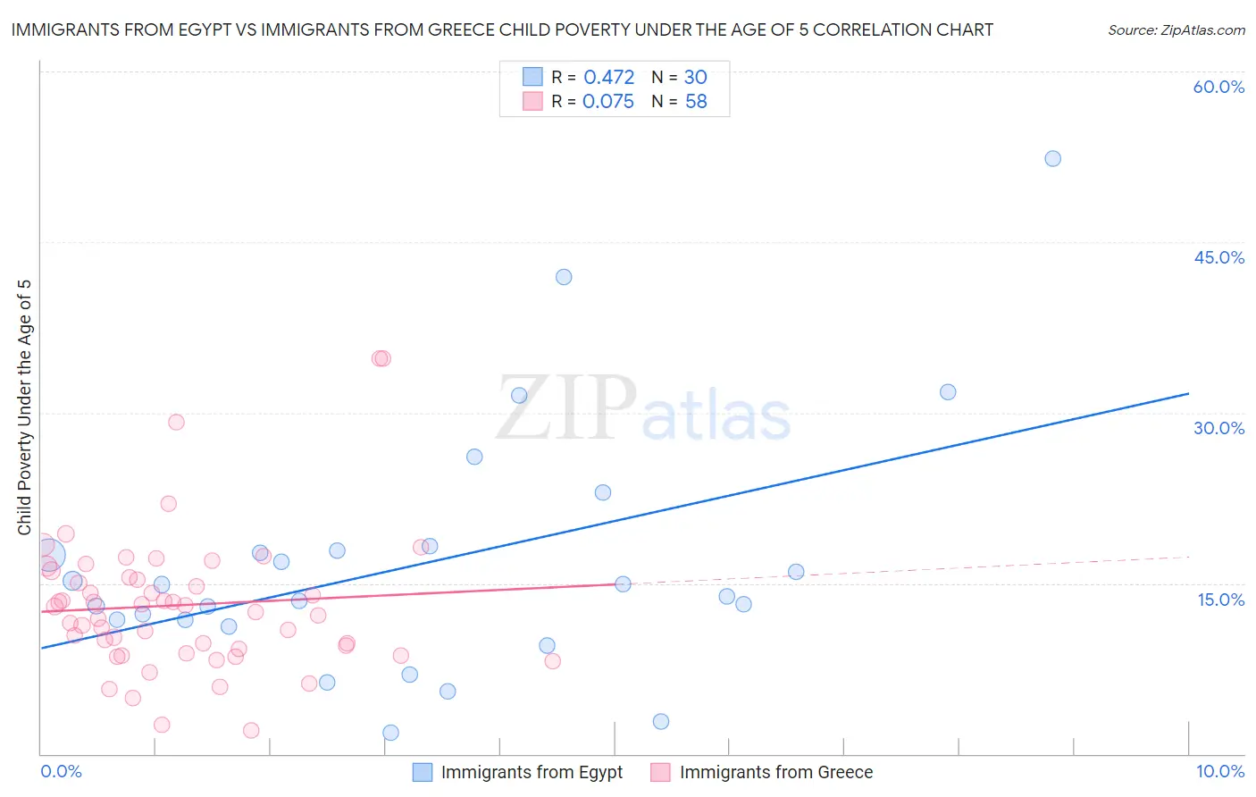 Immigrants from Egypt vs Immigrants from Greece Child Poverty Under the Age of 5