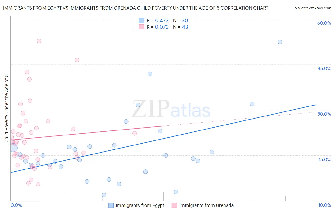 Immigrants from Egypt vs Immigrants from Grenada Child Poverty Under the Age of 5