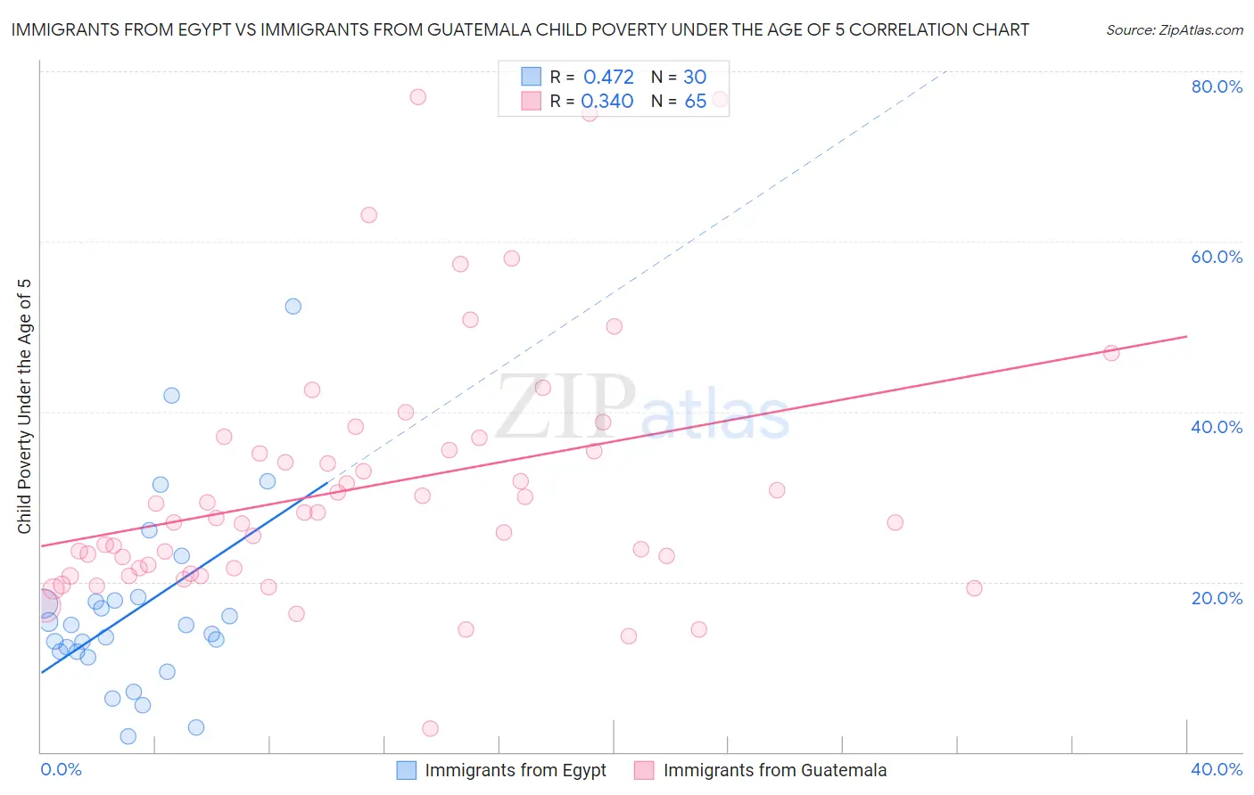 Immigrants from Egypt vs Immigrants from Guatemala Child Poverty Under the Age of 5